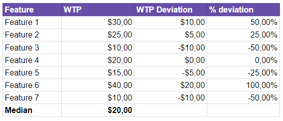 Willingness To Pay Deviation