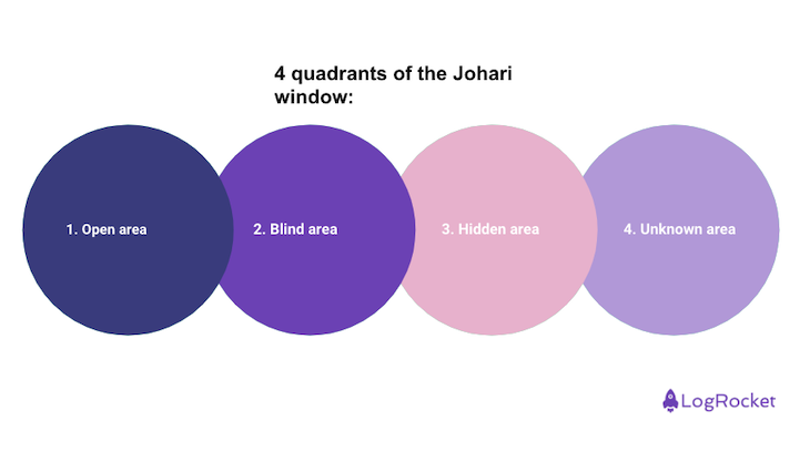 4 Quadrants Of The Johari Window