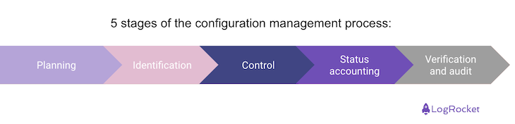 5 Stages Of The Configuration Management Process