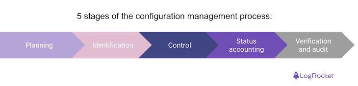A guide to understanding configuration management - LogRocket Blog