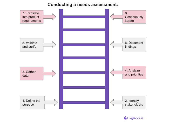 Conducting A Needs Assessment
