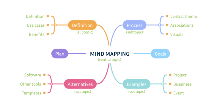 Mind Mapping Example