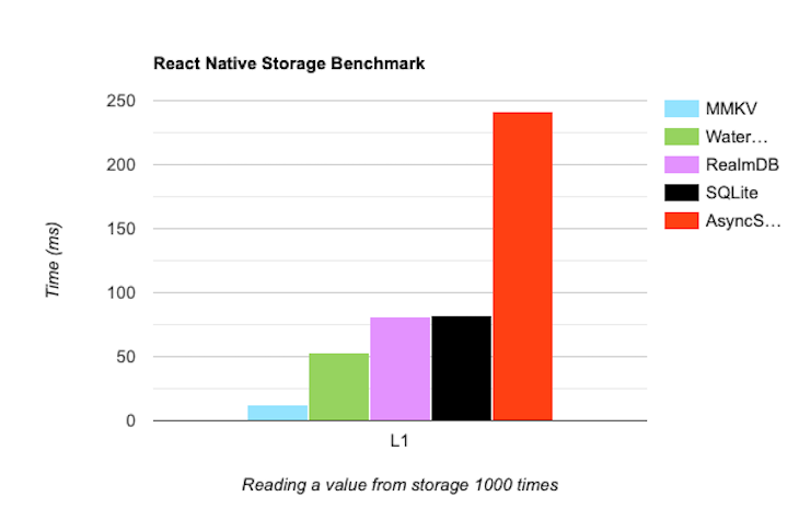 Bar Chart Comparing React Native Storage Performance Of Five Storage Solutions To Benchmark Performance. Y Axis Shows Time In Milliseconds. Bars For Libraries Are Distributed Across X Axis. Chart Legend Labels Colors With Storage Solution Names