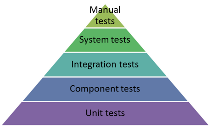 Test Pyramid