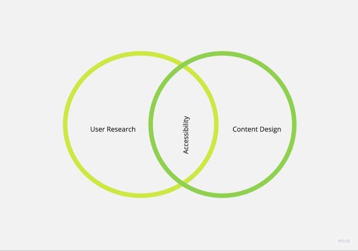 Accessibility Venn Diagram