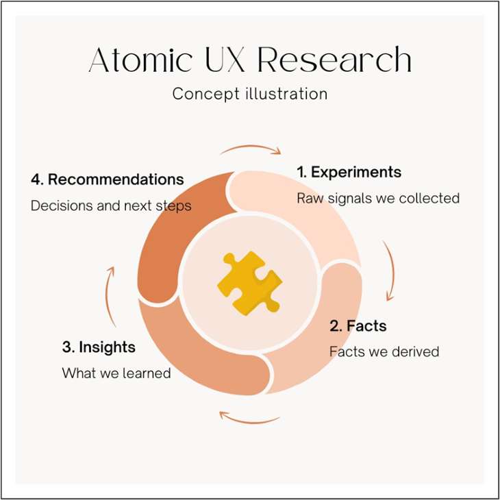 Atomic UX Research