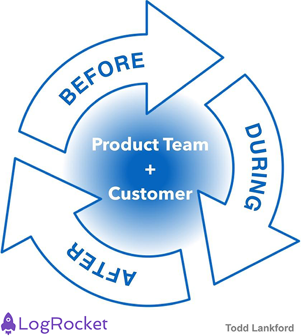 Before During After Graphic For Customer-First Development