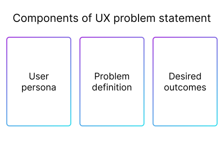 Components of UX Problem Statement