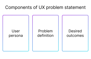 Writing problem statements in UX: Definition, example, template ...