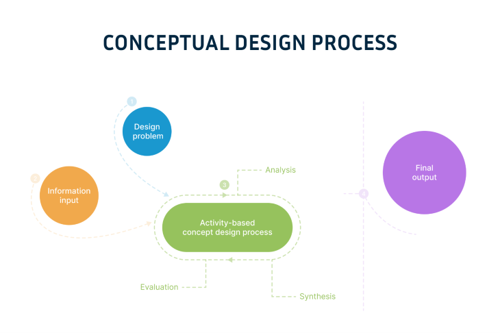 Conceptual Design Process