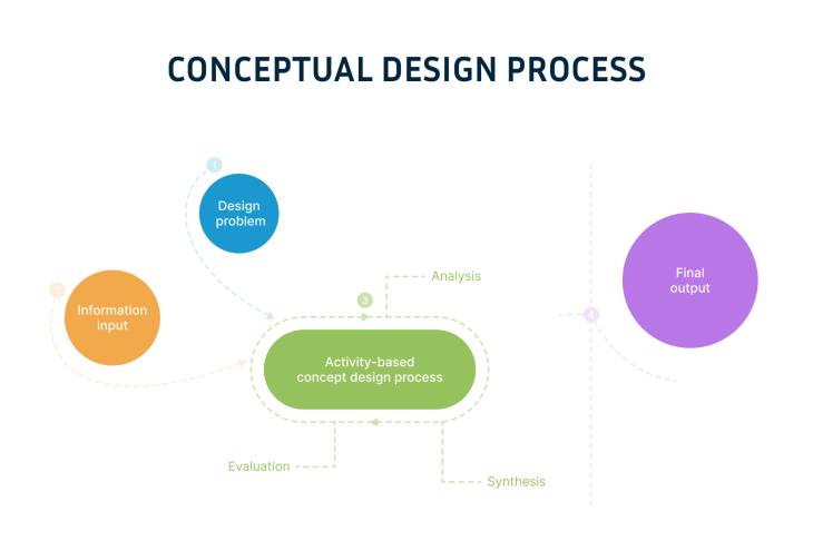 Conceptual design: Definition, step-by-step breakdown - LogRocket Blog