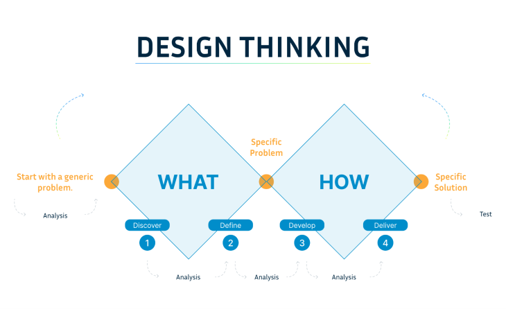 Design Thinking