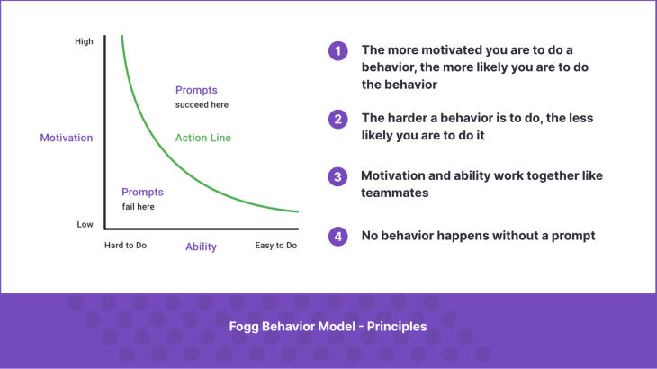 Fogg Behavior Model Principles