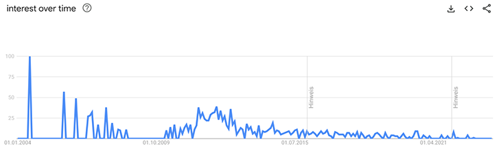 Google Search Trends Screenshot For Unsubscribe From Groupon