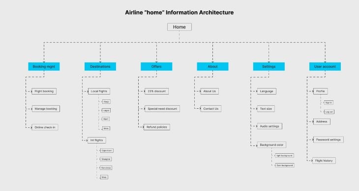 Information Architecture Example