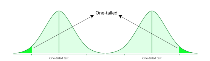 One-tailed Test Graphs