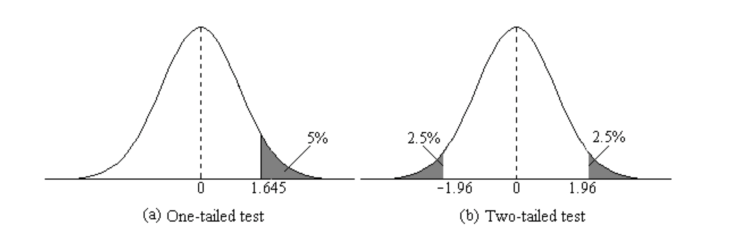 One- and Two-tailed Tests Graphs