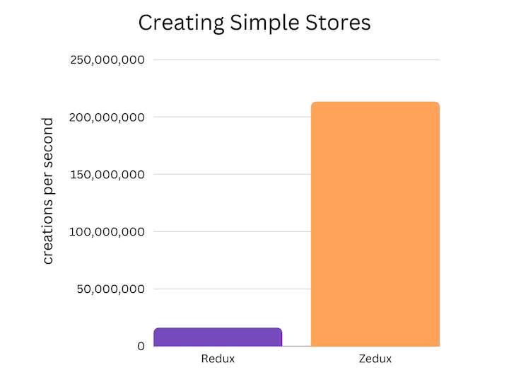 Performance Comparison Zedux Redux Store Creation