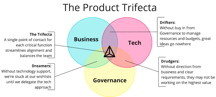 The Product Trifecta