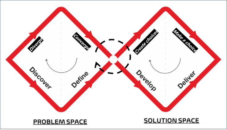 Program vs Solution Space