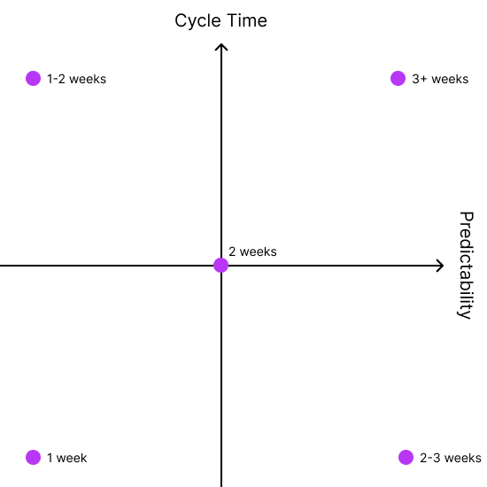 Cycle Time Vs. Predictability