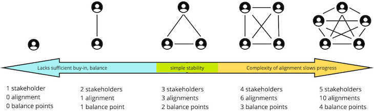 Stakeholder Alignment Diagram