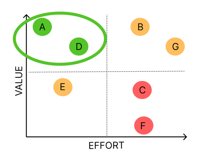 Value And Effort Matrix