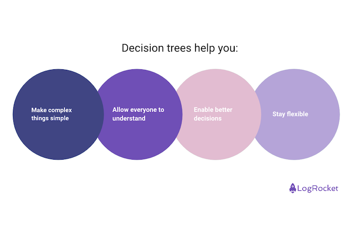 Decision Trees Help You