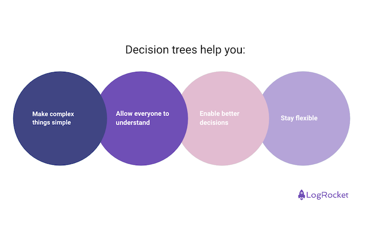 Decision tree templates for making confident product choices ...