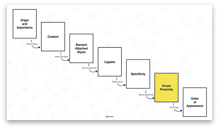 A visualization of the cascade with @scope proximity injected and highlighted