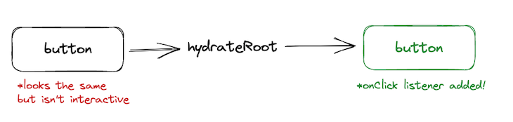 The HydrateRoot API Pattern