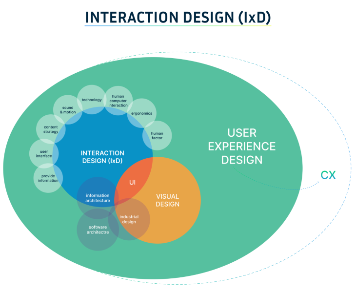 Interaction design (IxD) Definition, examples, and guide for stronger