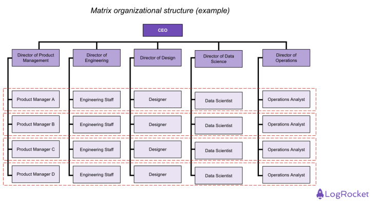 The Matrix Organizational Structure Pros Cons And Insights Logrocket Blog