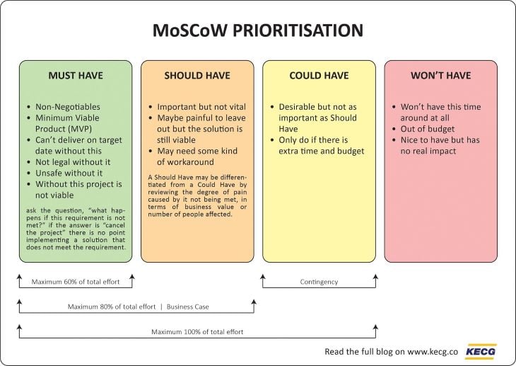 MoSCoW Prioritization