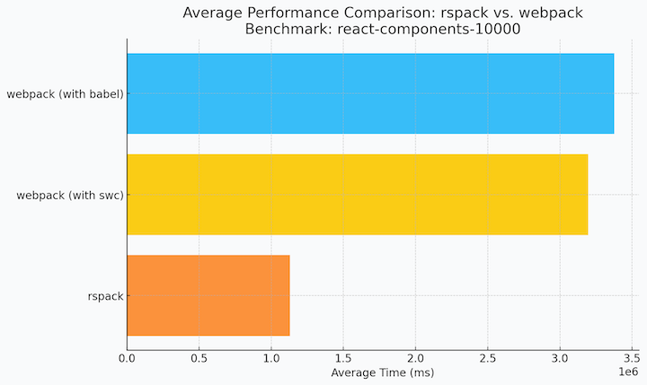Performance Comparison Rspack Webpack