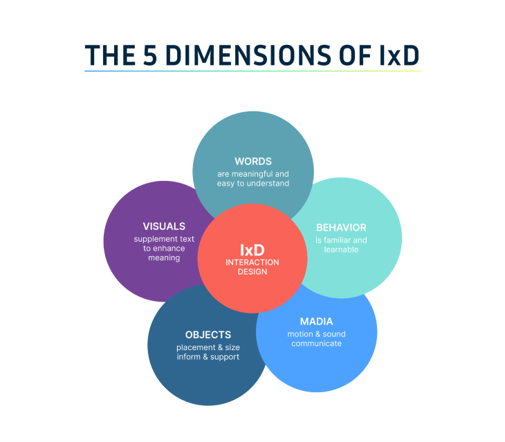 The 5 Dimensions of IxD