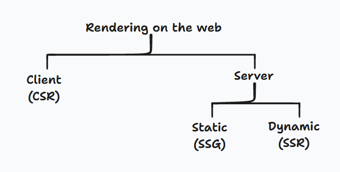 Web Rendering Display