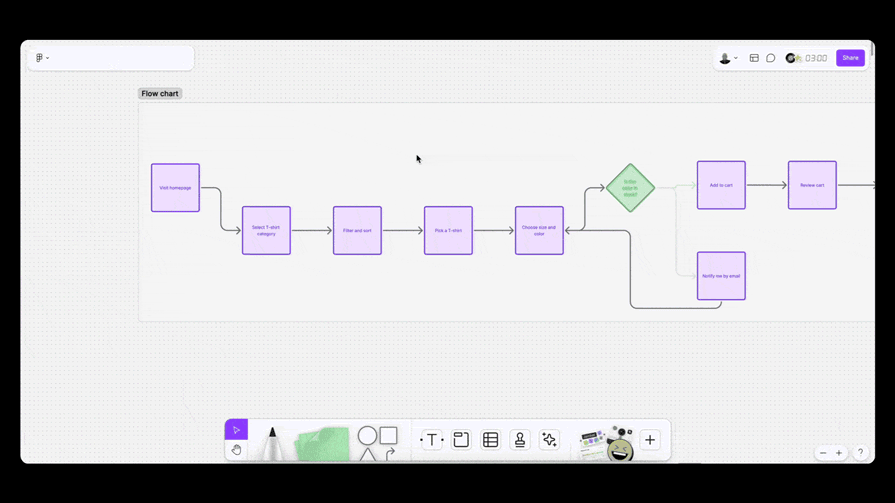 Flow Diagram In FigJam With User Dragging Elements Around Canvas