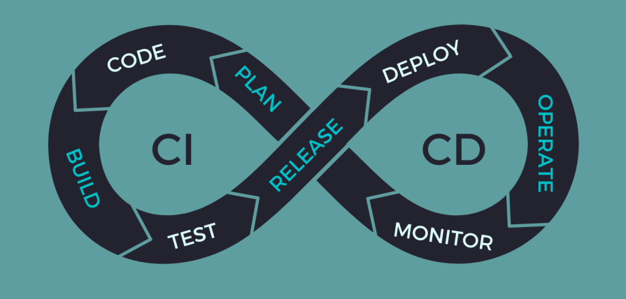 Graphic Showing Stages Of A Ci Cd Pipeline Within An Infinity Symbol