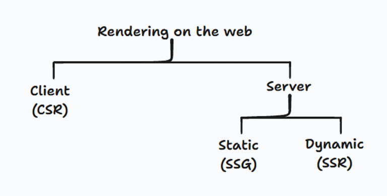 React Server Components: A comprehensive guide - LogRocket Blog