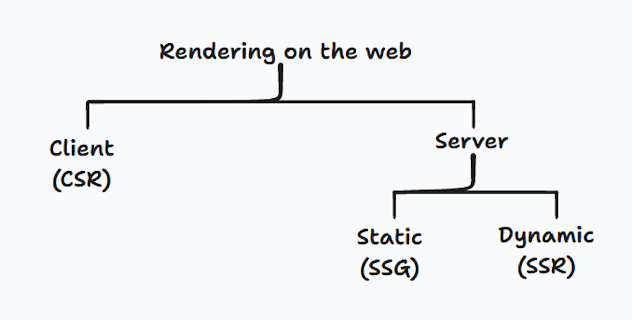 Graphic Showing Process Of Client Side Rendering On Web Vs Static And Dynamic Server Side Rendering