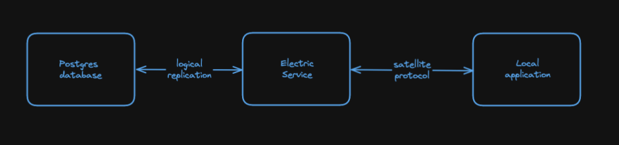 High Level Depiction Of Electricsql Architecture Showing Electric Service Sitting Between Postgres Database And Local App And Interacting With Each Through Logical Replication And Satellite Protocol, Respectively