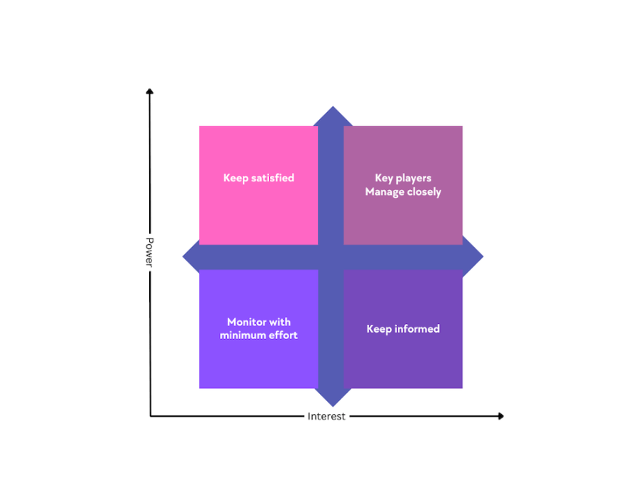 A guide to creating a stakeholder matrix - LogRocket Blog