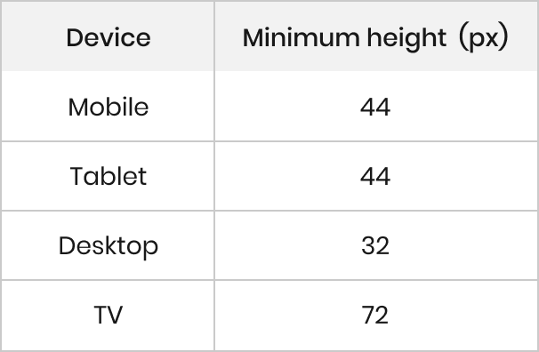 Device Type and Minimum Height in Pixels Chart