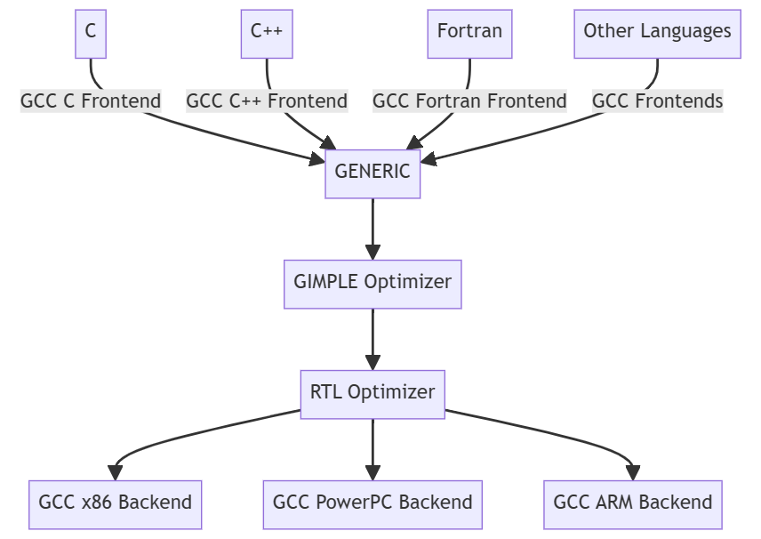 A Simplified Diagram of the GCC Architecture