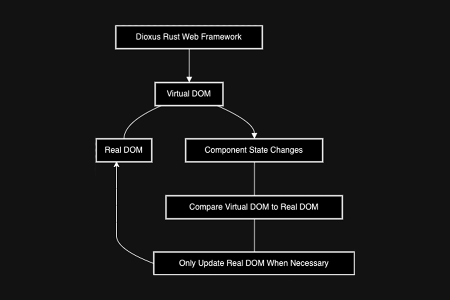 Black And White Diagram Explaining How Dioxus Works. Arrows Shown Pointing To Virtual Dom, Then Component State Changes, Then Comparing Virtual Dom To Real Dom, Then Only Updating Real Dom When Necessary, Then Real Dom, Then Repeating Cycle