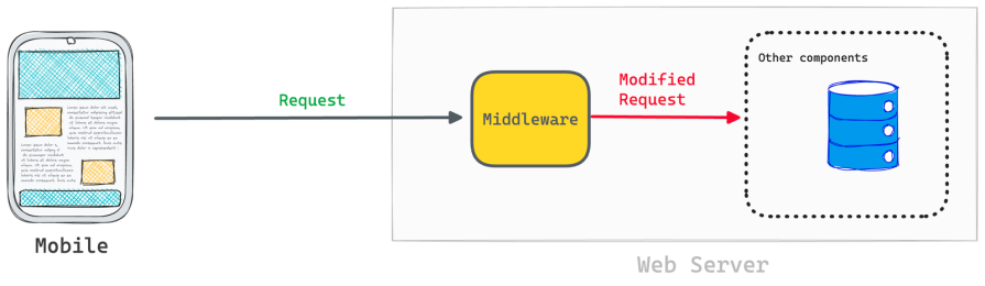 Graphic Showing Middleware Intercepting And Modifying Request Between Client And Server