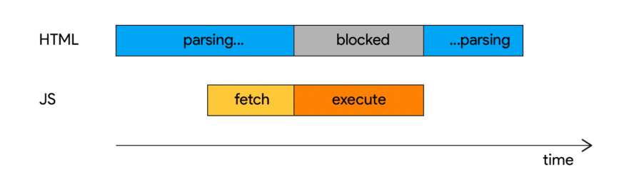 Graphic Showing How Async Javascript Attribute Affects Script Execution. Upper Bar Labeled Html Showing Parsing Interrupted By Javascript Execution, Then Resuming After Execution Is Complete