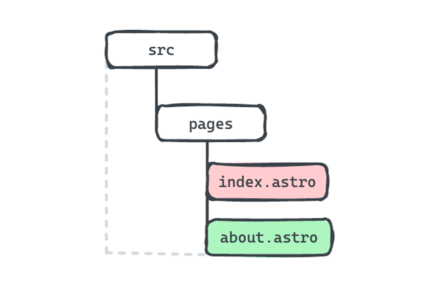 Graphic Showing Example File Based Routing Structure Of Pages, With Rounded Rectangles Representing Various Folders And Files In An Astro App