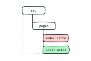 Astro adoption guide: Overview, examples, and alternatives - LogRocket Blog
